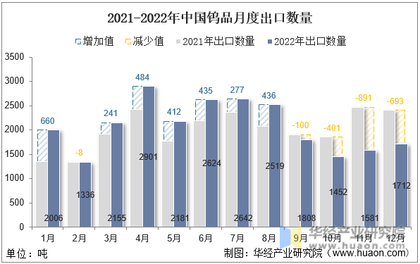 2021-2022年中国钨品月度出口数量