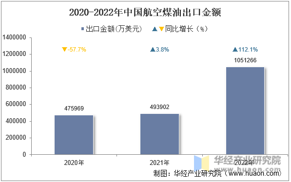 2020-2022年中国航空煤油出口金额