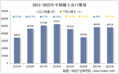 2022年中国稀土出口数量、出口金额及出口均价统计分析