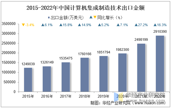 2015-2022年中国计算机集成制造技术出口金额