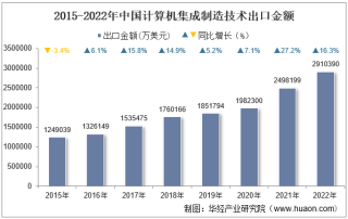 2022年中国计算机集成制造技术出口金额统计分析