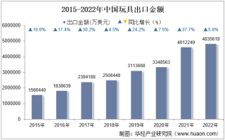 2022年中国玩具出口金额统计分析