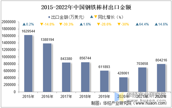 2015-2022年中国钢铁棒材出口金额