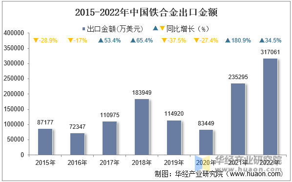 2015-2022年中国铁合金出口金额