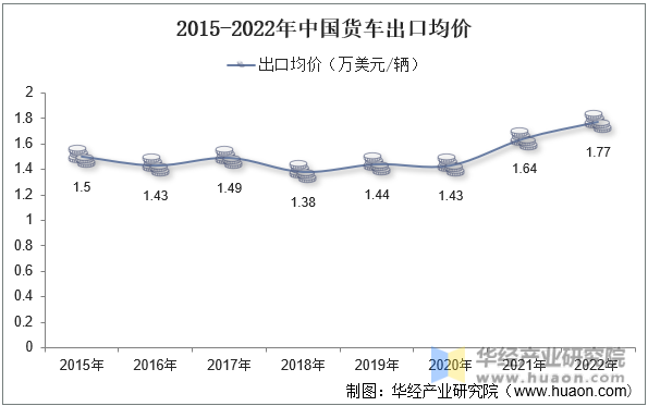 2015-2022年中国货车出口均价