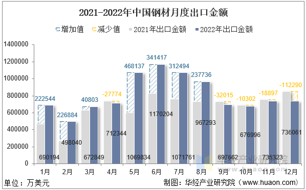 2021-2022年中国钢材月度出口金额