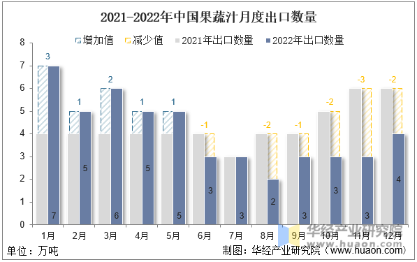 2021-2022年中国果蔬汁月度出口数量