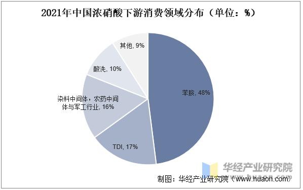 2021年中国浓硝酸下游消费领域分布（单位：%）