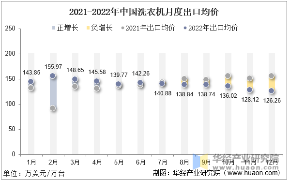 2021-2022年中国洗衣机月度出口均价