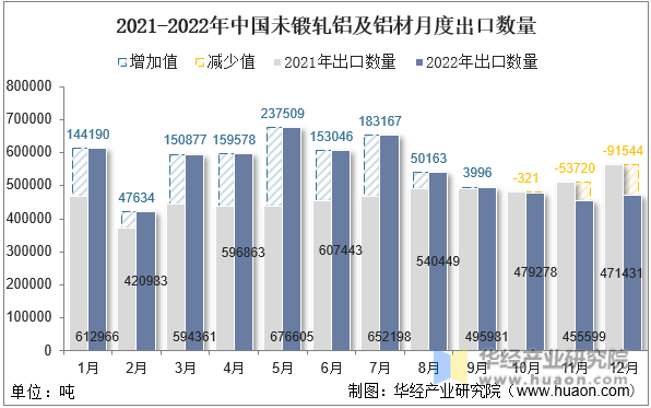 2021-2022年中国未锻轧铝及铝材月度出口数量