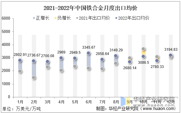 2021-2022年中国铁合金月度出口均价