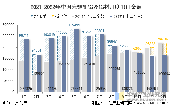 2021-2022年中国未锻轧铝及铝材月度出口金额