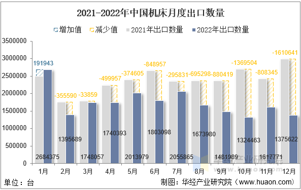 2021-2022年中国机床月度出口数量