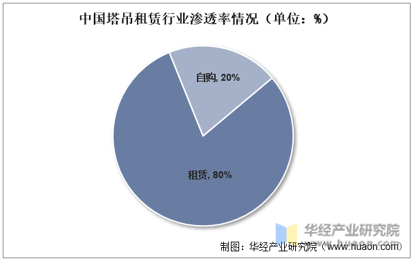 中国塔吊租赁行业渗透率情况（单位：%）