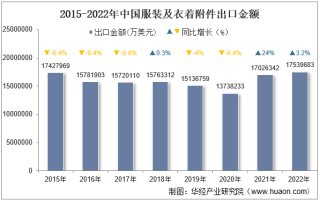 2022年中国服装及衣着附件出口金额统计分析
