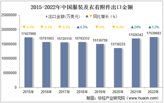 2022年中国服装及衣着附件出口金额统计分析