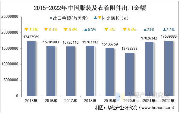 2015-2022年中国服装及衣着附件出口金额