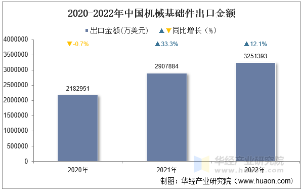 2020-2022年中国机械基础件出口金额