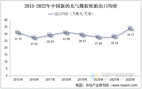 2015-2022年中国新的充气橡胶轮胎出口均价