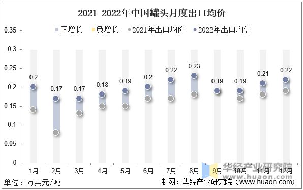 2021-2022年中国罐头月度出口均价