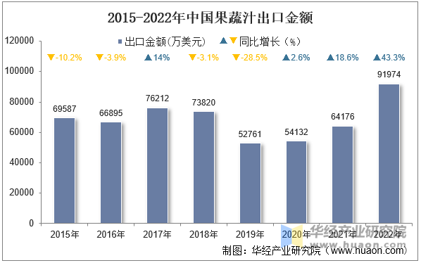 2015-2022年中国果蔬汁出口金额