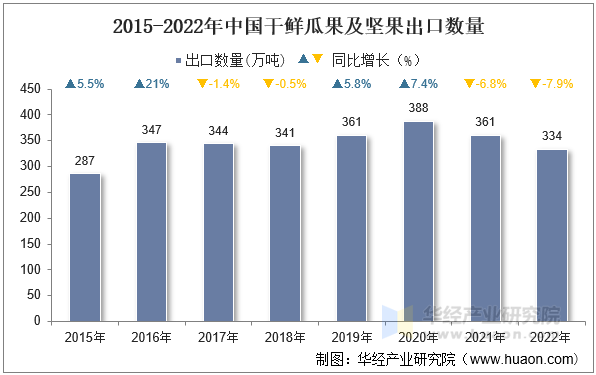 2015-2022年中国干鲜瓜果及坚果出口数量