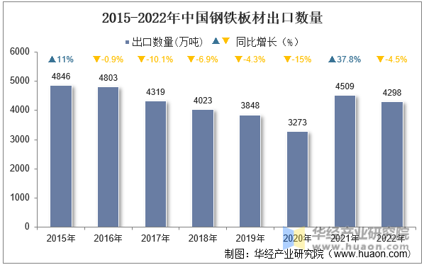 2015-2022年中国钢铁板材出口数量