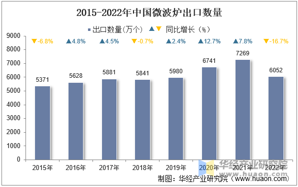 2015-2022年中国微波炉出口数量