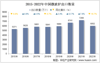 2022年中国微波炉出口数量、出口金额及出口均价统计分析