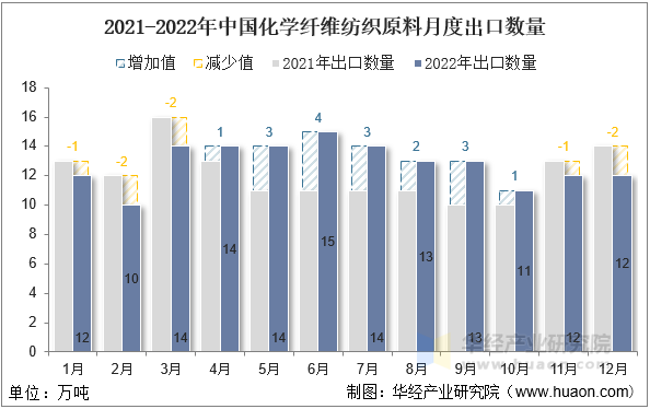 2021-2022年中国化学纤维纺织原料月度出口数量