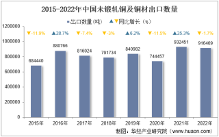 2022年中国未锻轧铜及铜材出口数量、出口金额及出口均价统计分析