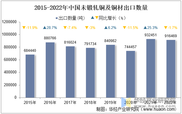2015-2022年中国未锻轧铜及铜材出口数量