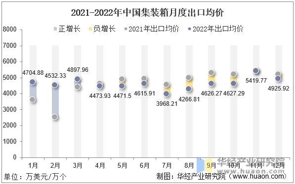 2021-2022年中国集装箱月度出口均价