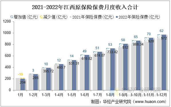 2021-2022年江西原保险保费月度收入合计