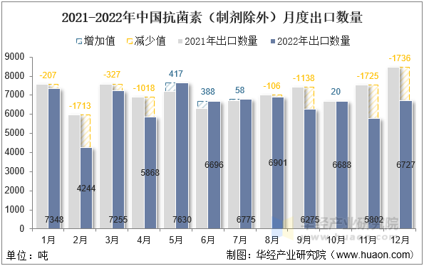 2021-2022年中国抗菌素（制剂除外）月度出口数量