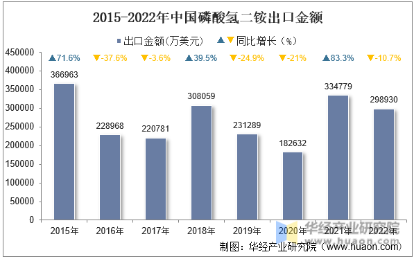 2015-2022年中国磷酸氢二铵出口金额