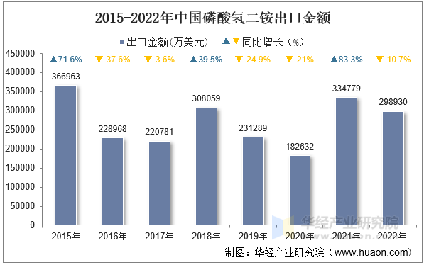 2015-2022年中国磷酸氢二铵出口金额