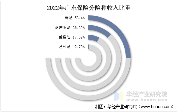 2022年广东保险分险种收入比重