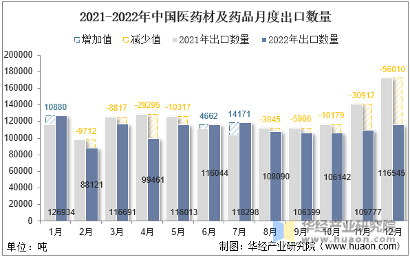 2021-2022年中国医药材及药品月度出口数量