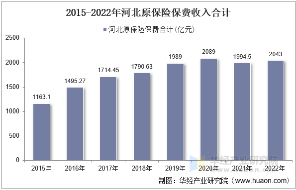 2015-2022年河北原保险保费收入合计