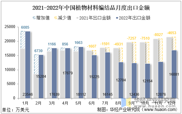 2021-2022年中国植物材料编结品月度出口金额