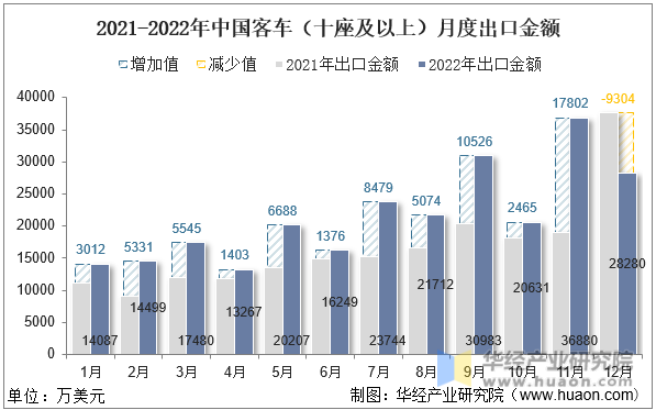 2021-2022年中国客车（十座及以上）月度出口金额