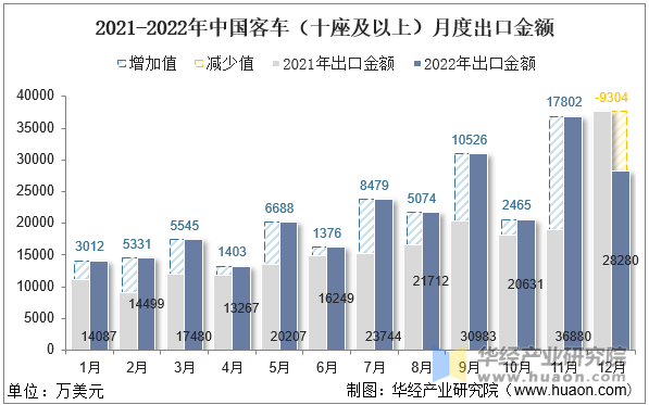 2021-2022年中国客车（十座及以上）月度出口金额