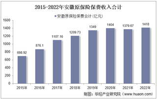 2022年安徽原保险保费及各险种收入统计分析