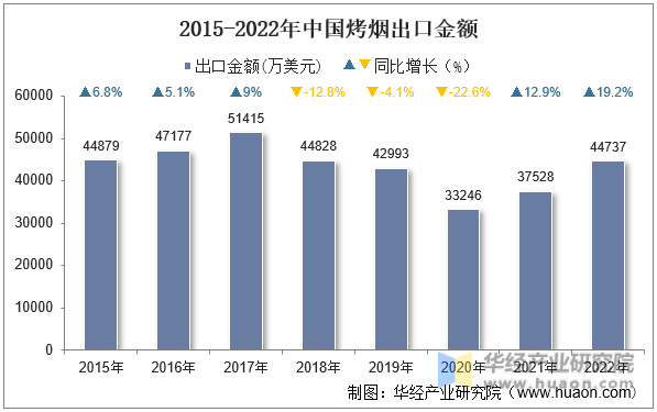 2015-2022年中国烤烟出口金额