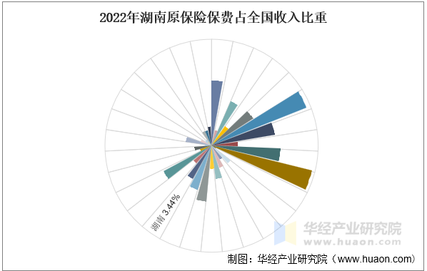 2022年湖南原保险保费占全国收入比重