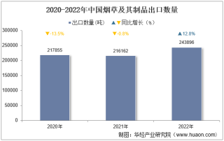 2022年中国烟草及其制品出口数量、出口金额及出口均价统计分析
