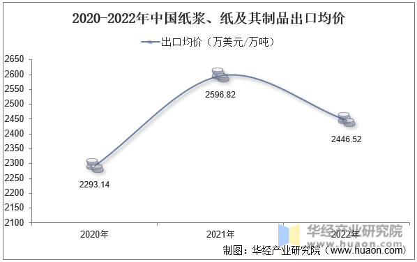 2020-2022年中国纸浆、纸及其制品出口均价