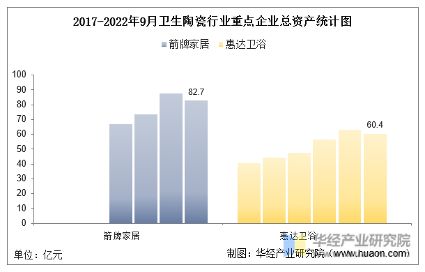 2017-2022年9月卫生陶瓷行业重点企业总资产统计图