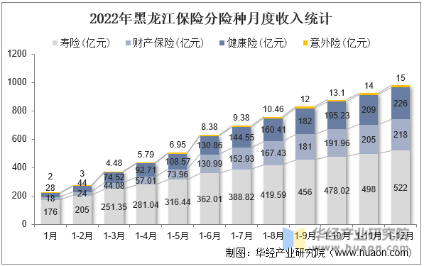 2022年黑龙江保险分险种月度收入统计